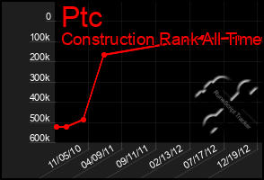 Total Graph of Ptc