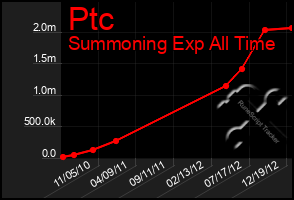 Total Graph of Ptc