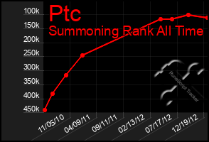 Total Graph of Ptc