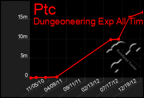 Total Graph of Ptc