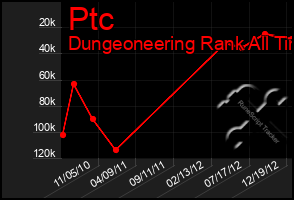 Total Graph of Ptc