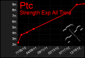 Total Graph of Ptc