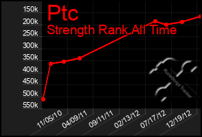 Total Graph of Ptc