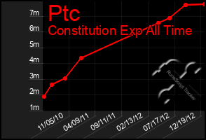 Total Graph of Ptc