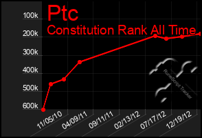 Total Graph of Ptc