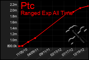 Total Graph of Ptc