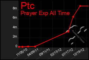 Total Graph of Ptc