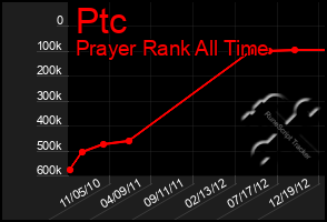 Total Graph of Ptc