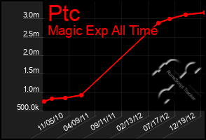 Total Graph of Ptc