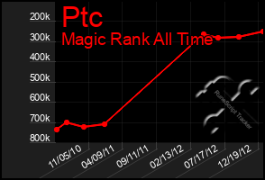 Total Graph of Ptc