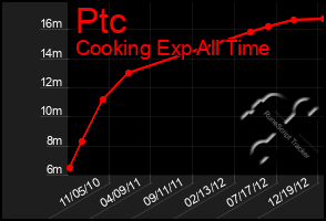 Total Graph of Ptc