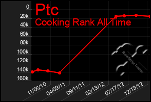 Total Graph of Ptc