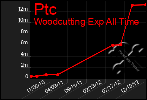 Total Graph of Ptc