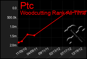 Total Graph of Ptc