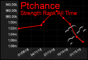 Total Graph of Ptchance