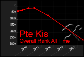 Total Graph of Pte Kis