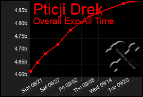 Total Graph of Pticji Drek