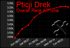 Total Graph of Pticji Drek