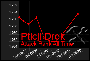 Total Graph of Pticji Drek