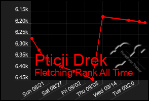 Total Graph of Pticji Drek