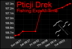 Total Graph of Pticji Drek