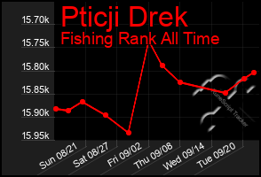 Total Graph of Pticji Drek