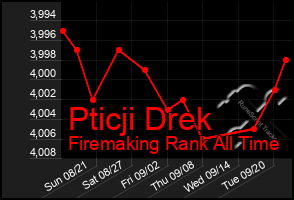 Total Graph of Pticji Drek