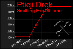 Total Graph of Pticji Drek