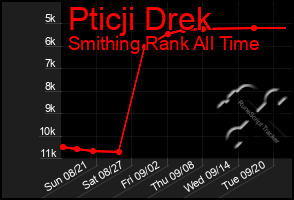 Total Graph of Pticji Drek