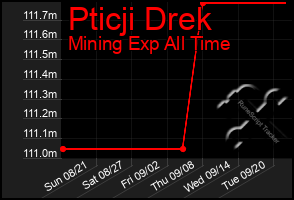 Total Graph of Pticji Drek