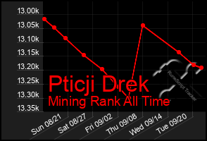 Total Graph of Pticji Drek