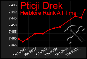 Total Graph of Pticji Drek