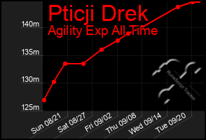 Total Graph of Pticji Drek