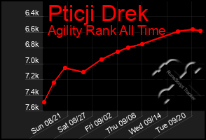 Total Graph of Pticji Drek