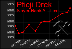 Total Graph of Pticji Drek