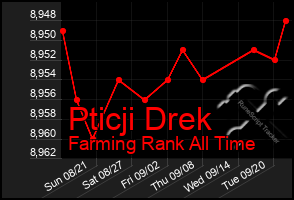 Total Graph of Pticji Drek