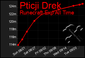 Total Graph of Pticji Drek