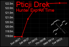 Total Graph of Pticji Drek