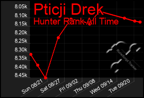 Total Graph of Pticji Drek