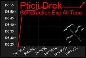 Total Graph of Pticji Drek