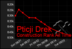 Total Graph of Pticji Drek