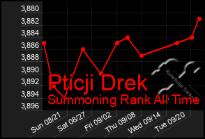 Total Graph of Pticji Drek