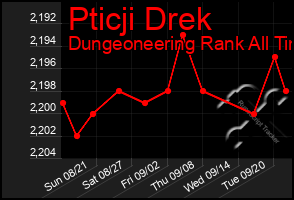 Total Graph of Pticji Drek