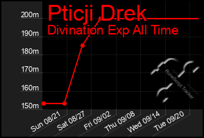 Total Graph of Pticji Drek