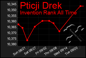 Total Graph of Pticji Drek