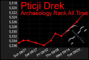 Total Graph of Pticji Drek