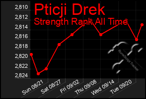 Total Graph of Pticji Drek