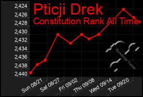 Total Graph of Pticji Drek