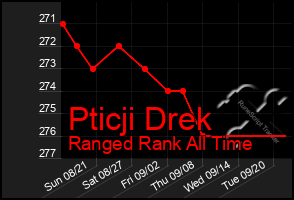 Total Graph of Pticji Drek