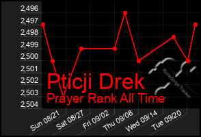 Total Graph of Pticji Drek